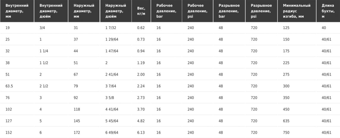 Рукав для подачи топлива и минеральных масел Tubi gomma Torino PETROCORD D16 EN 12115