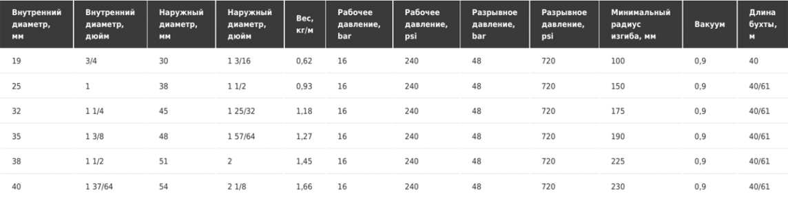 Напорно-всасывающий рукав для топлива и минеральных масел Tubi gomma Torino PETROSPIR SD16 EN 1761 TYPE SD
