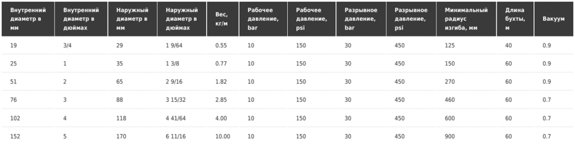 Напорно-всасывающий рукав Tubi Gomma CHEMISPRA SD 10 EPM